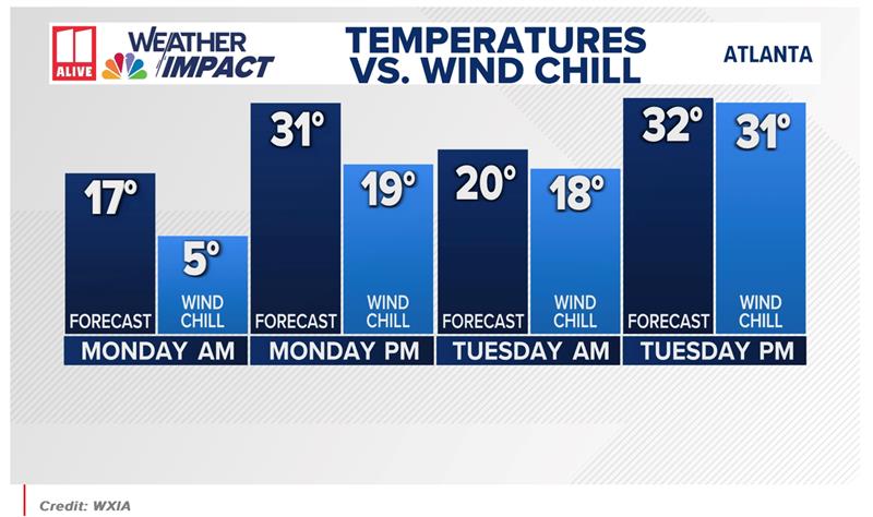 wind chills